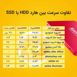 جدول تفاوت سرعت هارد SSD با HDD