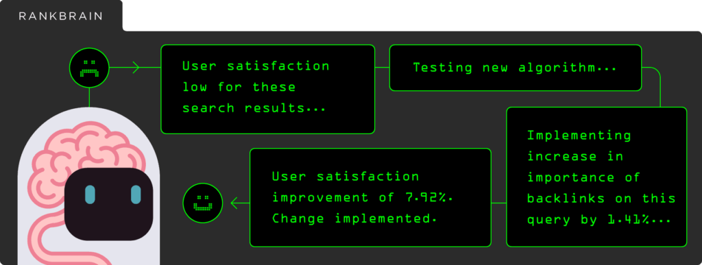 کارکرد الگوریتم Rank Brain