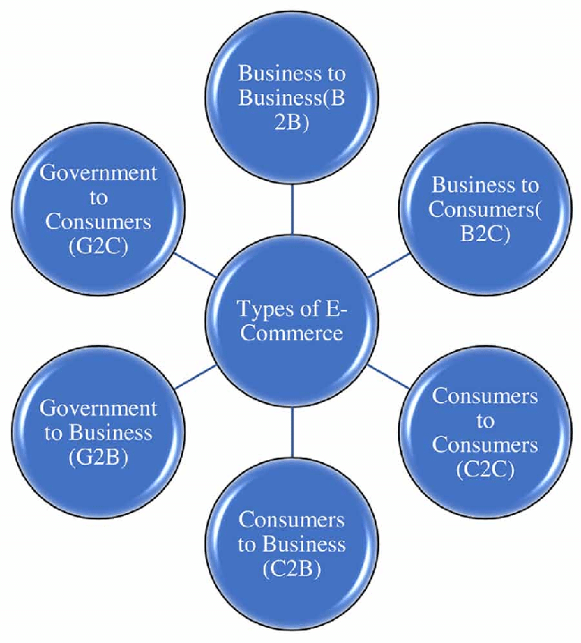 انواع تجارت الکترونیک