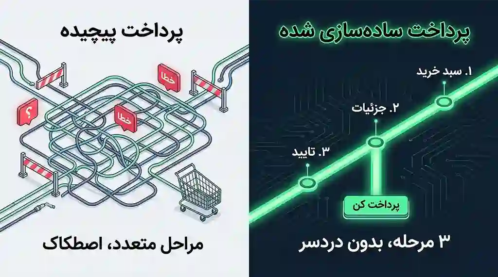 مقایسه فرآیند خرید طولانی و پیچیده با پرداخت آسان و سریع فروشگاهی.