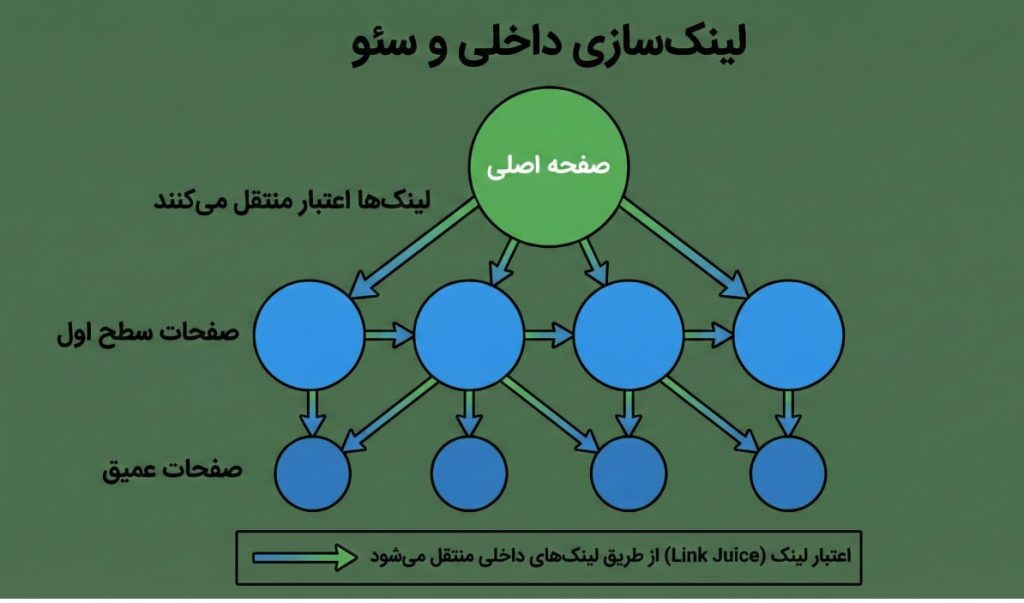 نمودار ساختار لینک‌سازی داخلی و تاثیر آن بر سئو، که نشان می‌دهد چگونه اعتبار لینک (Link Juice) از صفحه اصلی به صفحات سطح اول و صفحات عمیق وب‌سایت منتقل می‌شود.